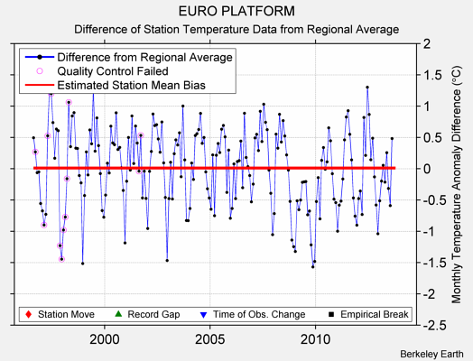 EURO PLATFORM difference from regional expectation