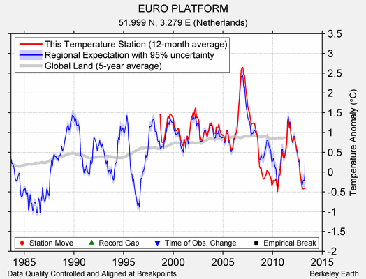 EURO PLATFORM comparison to regional expectation