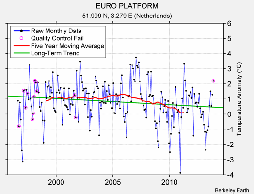 EURO PLATFORM Raw Mean Temperature