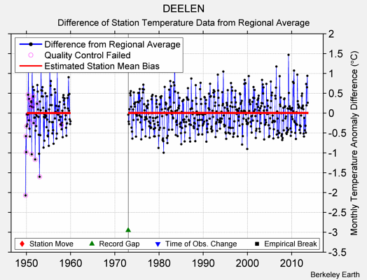 DEELEN difference from regional expectation