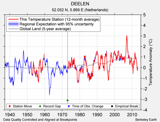 DEELEN comparison to regional expectation