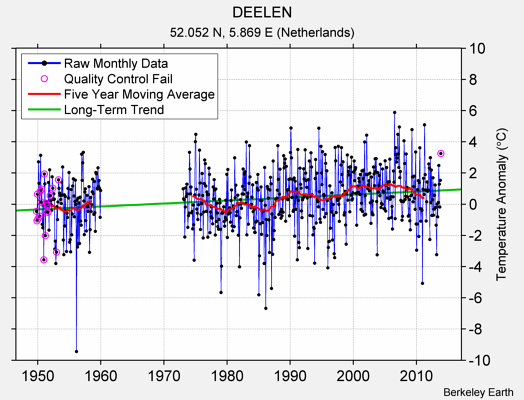 DEELEN Raw Mean Temperature