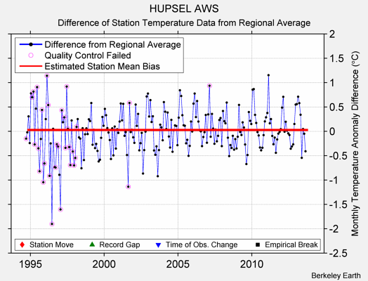 HUPSEL AWS difference from regional expectation