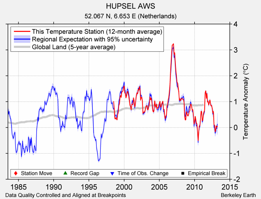 HUPSEL AWS comparison to regional expectation