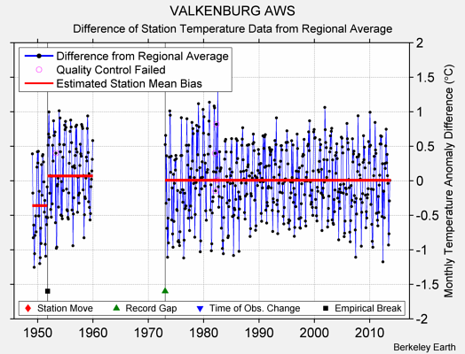 VALKENBURG AWS difference from regional expectation