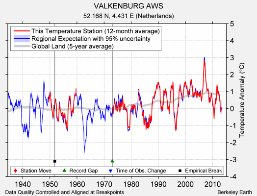 VALKENBURG AWS comparison to regional expectation