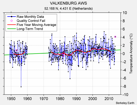 VALKENBURG AWS Raw Mean Temperature