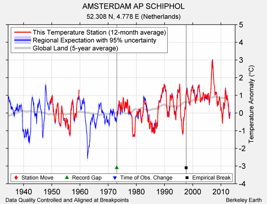 AMSTERDAM AP SCHIPHOL comparison to regional expectation