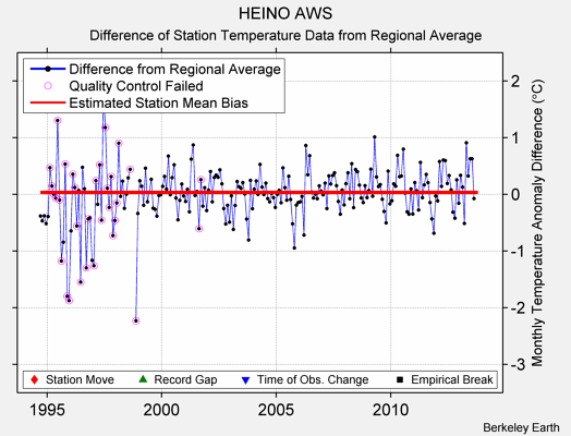 HEINO AWS difference from regional expectation