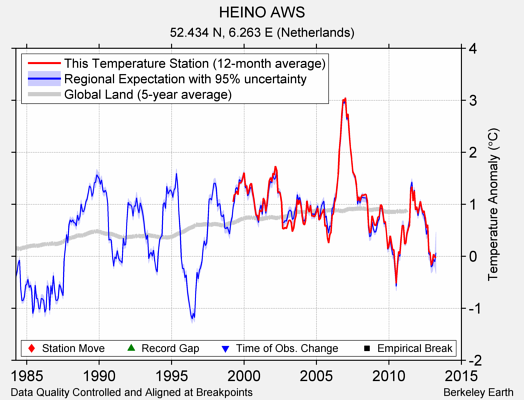 HEINO AWS comparison to regional expectation