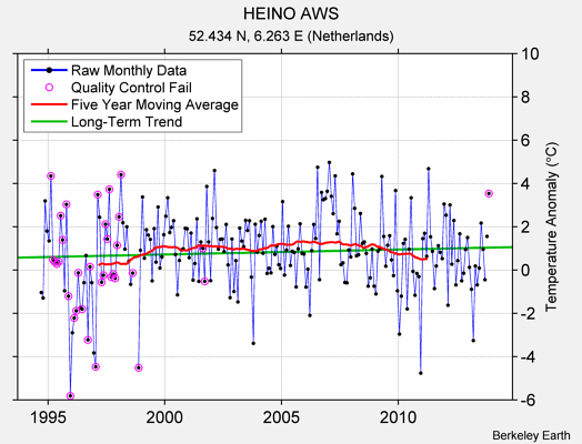 HEINO AWS Raw Mean Temperature