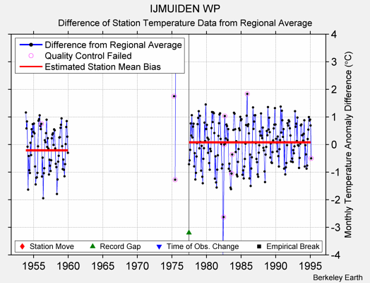 IJMUIDEN WP difference from regional expectation