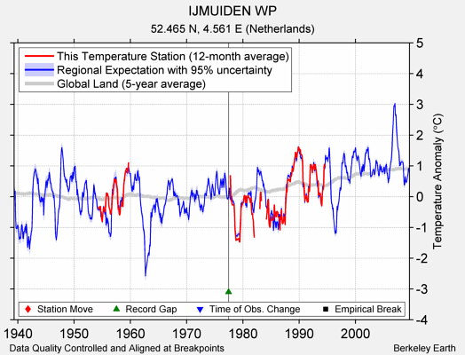 IJMUIDEN WP comparison to regional expectation