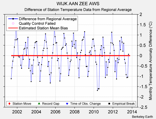 WIJK AAN ZEE AWS difference from regional expectation