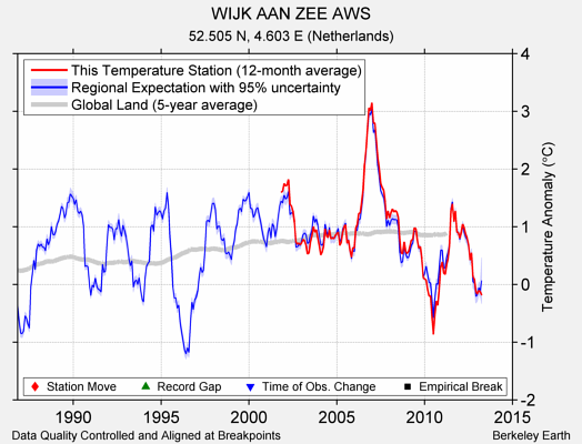 WIJK AAN ZEE AWS comparison to regional expectation