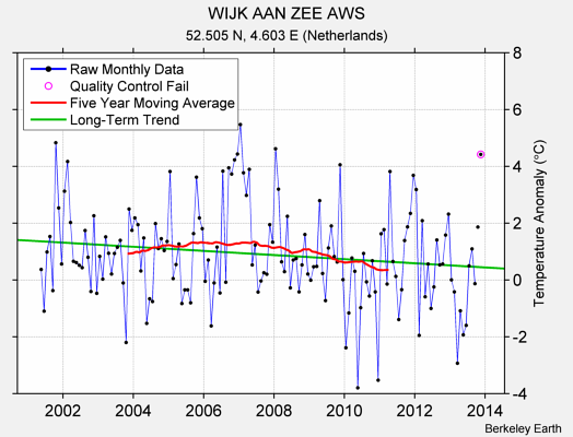 WIJK AAN ZEE AWS Raw Mean Temperature