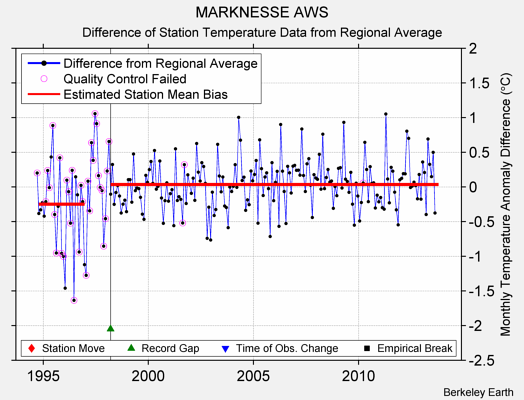 MARKNESSE AWS difference from regional expectation