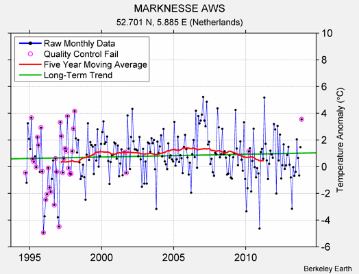 MARKNESSE AWS Raw Mean Temperature