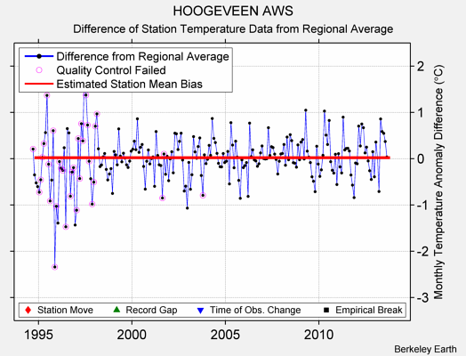 HOOGEVEEN AWS difference from regional expectation