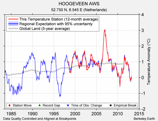 HOOGEVEEN AWS comparison to regional expectation