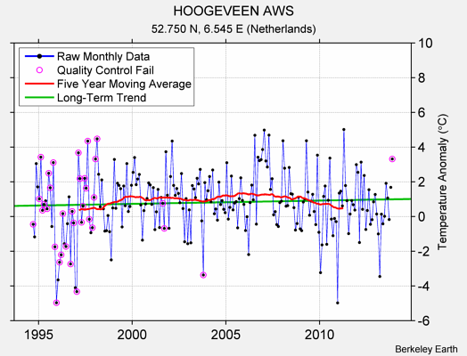 HOOGEVEEN AWS Raw Mean Temperature