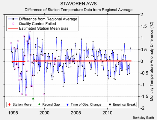 STAVOREN AWS difference from regional expectation