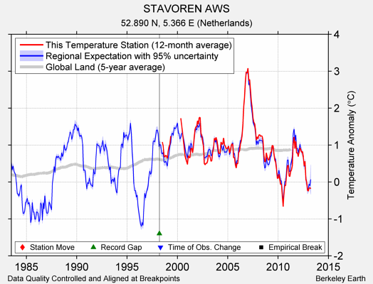 STAVOREN AWS comparison to regional expectation