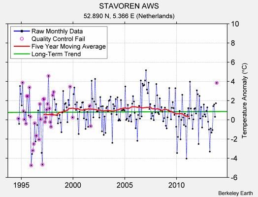 STAVOREN AWS Raw Mean Temperature