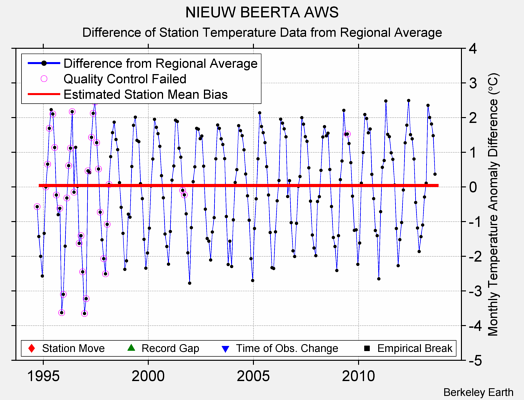 NIEUW BEERTA AWS difference from regional expectation