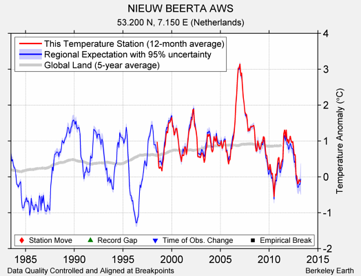 NIEUW BEERTA AWS comparison to regional expectation