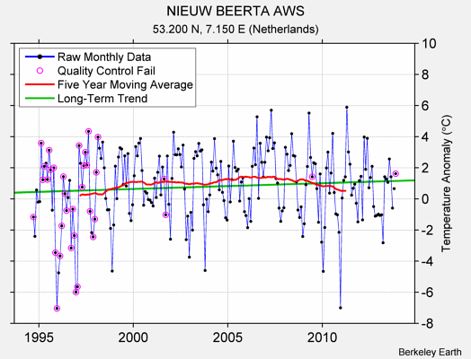 NIEUW BEERTA AWS Raw Mean Temperature