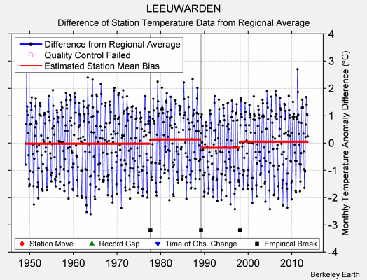 LEEUWARDEN difference from regional expectation