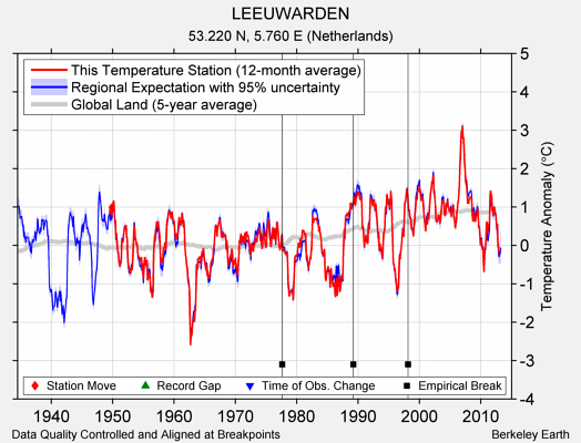 LEEUWARDEN comparison to regional expectation