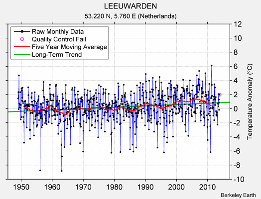 LEEUWARDEN Raw Mean Temperature