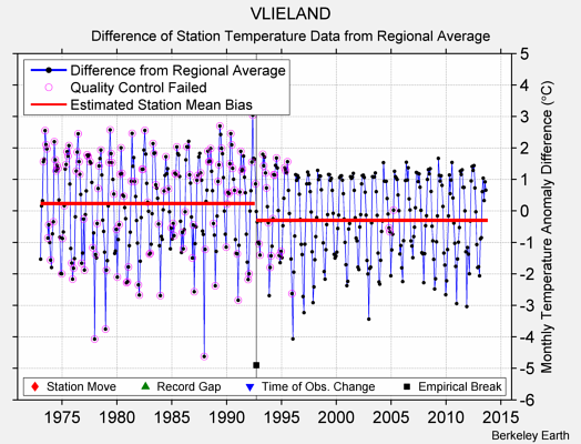 VLIELAND difference from regional expectation