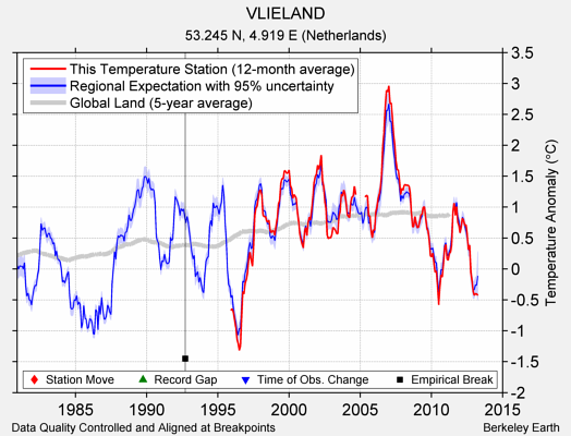 VLIELAND comparison to regional expectation