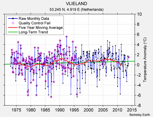 VLIELAND Raw Mean Temperature