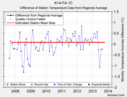 K14-FA-1C difference from regional expectation