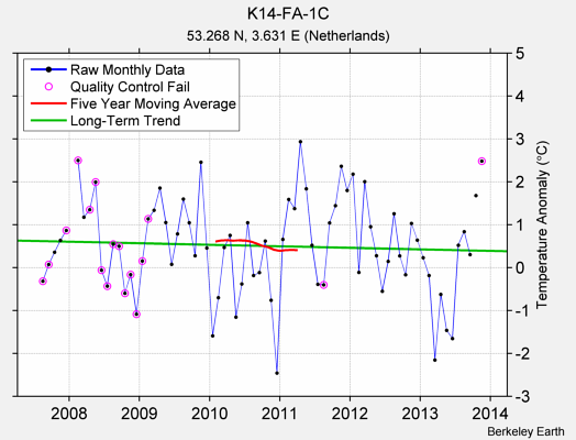 K14-FA-1C Raw Mean Temperature