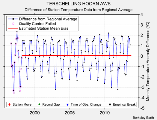 TERSCHELLING HOORN AWS difference from regional expectation