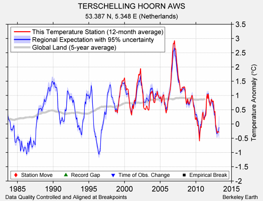 TERSCHELLING HOORN AWS comparison to regional expectation