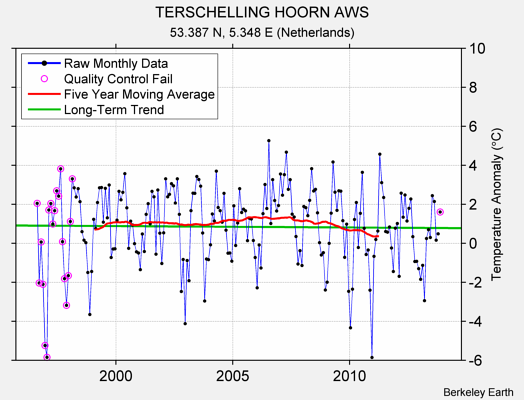 TERSCHELLING HOORN AWS Raw Mean Temperature