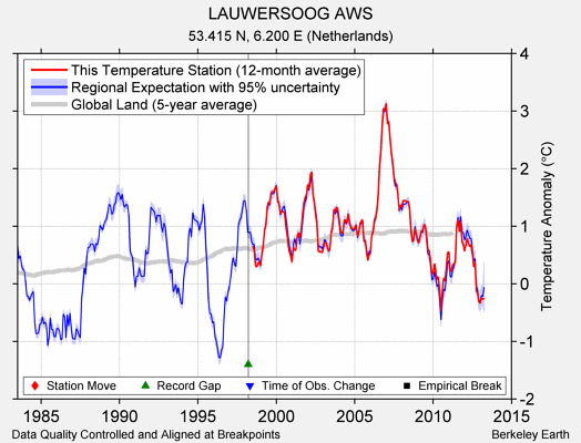 LAUWERSOOG AWS comparison to regional expectation