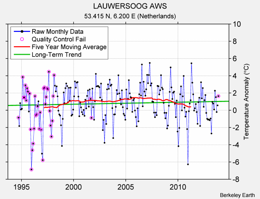 LAUWERSOOG AWS Raw Mean Temperature