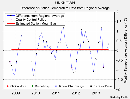 UNKNOWN difference from regional expectation