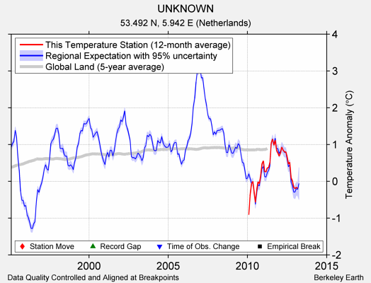 UNKNOWN comparison to regional expectation