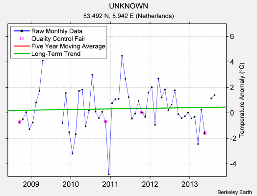 UNKNOWN Raw Mean Temperature