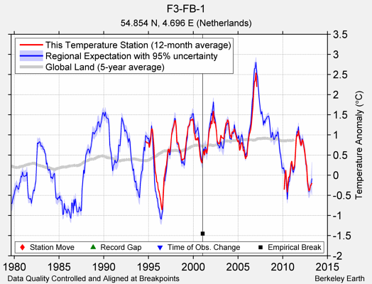 F3-FB-1 comparison to regional expectation