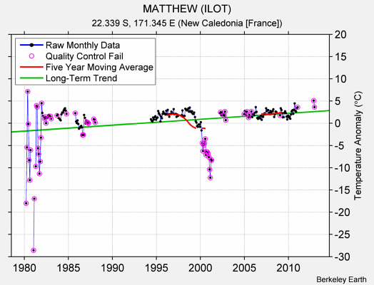 MATTHEW (ILOT) Raw Mean Temperature