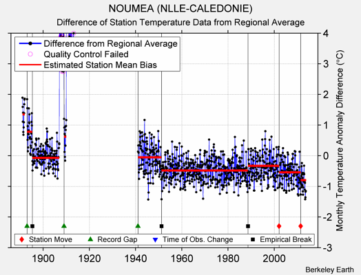 NOUMEA (NLLE-CALEDONIE) difference from regional expectation